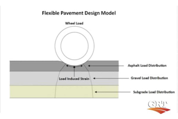 Equivalent Standard Axle First Principles Global Road Technology