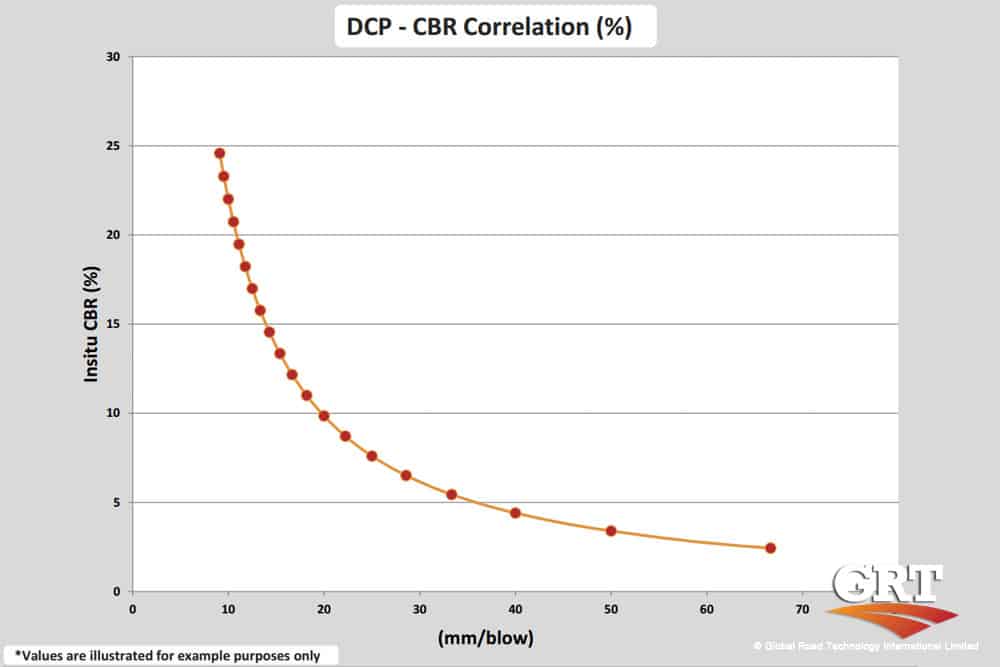 Dynamic Cone Penetrometer (DCP)