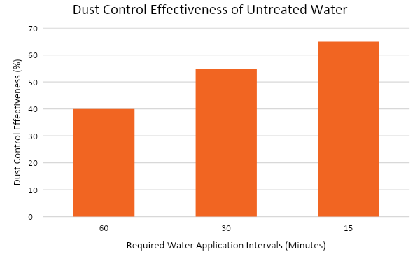 Dust Control Effectiveness of Untreated Water