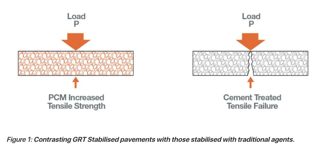 soil-stabilizers-grt-stabilised-pavements