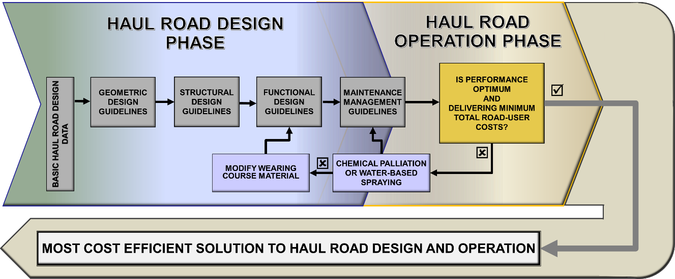 Haul-road-design-phase